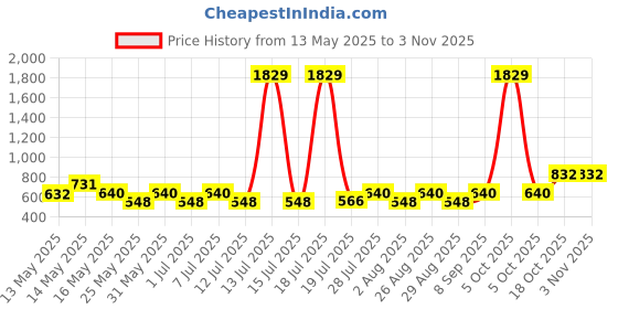 myntra.com Myntra Elegant Homes White And Black Printed 300 TC King Bedsheet Set 2.50 m x 2.25m myntra elegant homes Price History Graph from 13 May 2025 to 3 Nov 2025