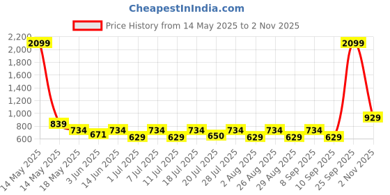 myntra.com Myntra Elegant Homes White & Black Printed 300 TC King Bedsheet Set 2.70 m x 2.70 m myntra elegant homes Price History Graph from 14 May 2025 to 2 Nov 2025