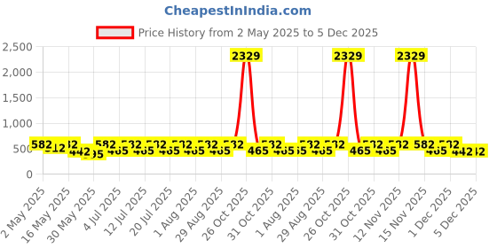 myntra.com Myntra Elegant Homes White & Black Printed 300 TC Single Bedsheet Set 2.25 m x 1.50 m myntra elegant homes Price History Graph from 2 May 2025 to 5 Dec 2025