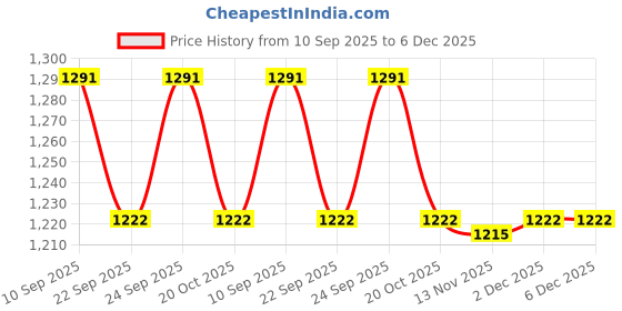 myntra.com Myntra Elegant Homes White & Black Printed 300TC Woolen King Bedsheet Set 2.50 m x 2.25 m myntra elegant homes Price History Graph from 10 Sep 2025 to 5 Dec 2025
