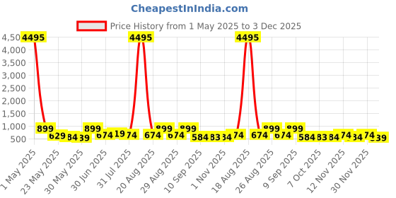 myntra.com Myntra Elegant Homes White & Black Printed Canvas Wall Art myntra elegant homes Price History Graph from 1 May 2025 to 3 Dec 2025