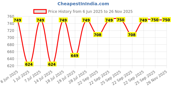 myntra.com Myntra Elegant Homes White & Black Printed Ceramic Glossy Kulladhs Set of Cups and Mugs myntra elegant homes Price History Graph from 6 Jun 2025 to 26 Nov 2025