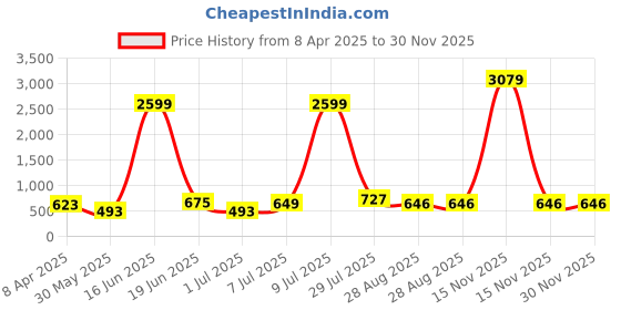myntra.com Myntra Elegant Homes White & Black Printed Cotton 180 TC King Bedsheet Set2.74m x 2.54m myntra elegant homes Price History Graph from 8 Apr 2025 to 30 Nov 2025