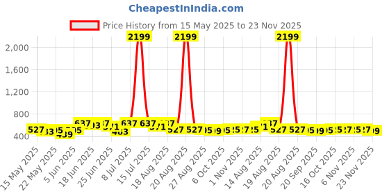 myntra.com Myntra Elegant Homes White & Black Printed Foldable Laundry Bag myntra elegant homes Price History Graph from 15 May 2025 to 23 Nov 2025