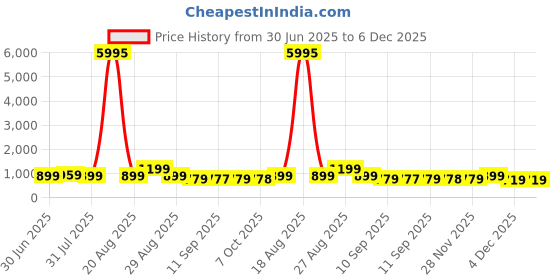 myntra.com Myntra Elegant Homes White & Black Printed Wall Art myntra elegant homes Price History Graph from 30 Jun 2025 to 6 Dec 2025