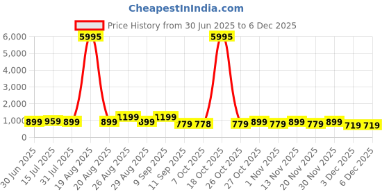 myntra.com Myntra Elegant Homes White & Black Printed Wall Art myntra elegant homes Price History Graph from 30 Jun 2025 to 5 Dec 2025