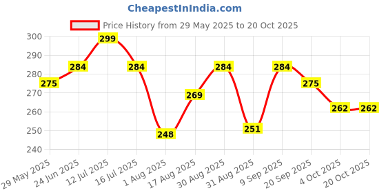 myntra.com Myntra Elegant Homes White & Black Striped Cotton 210 GSM Bath Towels myntra elegant homes Price History Graph from 29 May 2025 to 19 Oct 2025