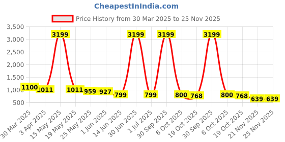 myntra.com Myntra Elegant Homes White & Black Textured Grid Ceramic Vase myntra elegant homes Price History Graph from 30 Mar 2025 to 24 Nov 2025