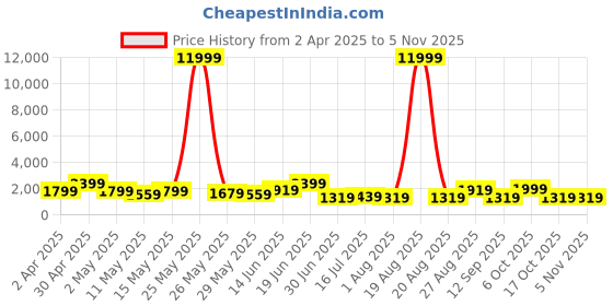 myntra.com Myntra Elegant Homes White & Blue 1 Piece Canvas Religious Wall Paintings myntra elegant homes Price History Graph from 2 Apr 2025 to 17 Oct 2025