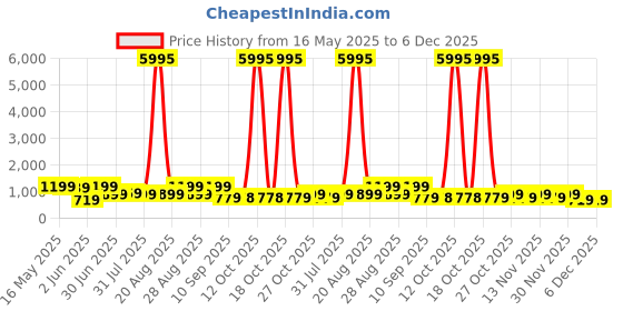 myntra.com Myntra Elegant Homes White & Blue 1 Piece Wood Abstract Wall Paintings myntra elegant homes Price History Graph from 16 May 2025 to 5 Dec 2025