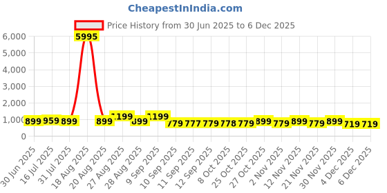 myntra.com Myntra Elegant Homes White & Blue 1 Piece Wood Abstract Wall Paintings myntra elegant homes Price History Graph from 30 Jun 2025 to 4 Dec 2025