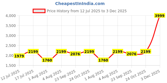 myntra.com Myntra Elegant Homes White & Blue 2 Piece Abstract Printed Canvas Wall Arts myntra elegant homes Price History Graph from 12 Jul 2025 to 3 Dec 2025