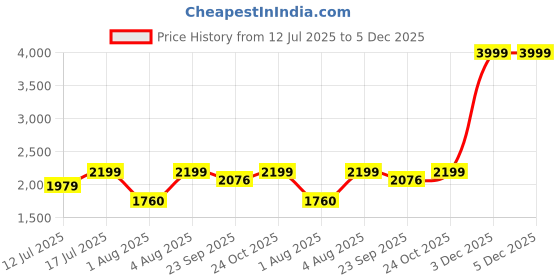 myntra.com Myntra Elegant Homes White & Blue 2 Piece Geometric Printed Canvas Wall Arts myntra elegant homes Price History Graph from 12 Jul 2025 to 5 Dec 2025