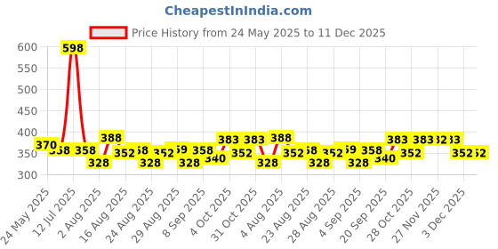 myntra.com Myntra Elegant Homes White And Blue 2 Pieces Cotton 210 GSM Bath Towels myntra elegant homes Price History Graph from 24 May 2025 to 11 Dec 2025