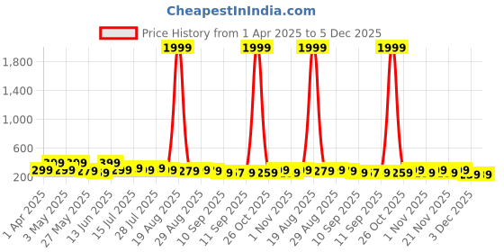 myntra.com Myntra Elegant Homes White & Blue 3 Pcs Wooden Tree & Deer Floral and Botanical Wall Art myntra elegant homes Price History Graph from 1 Apr 2025 to 3 Dec 2025