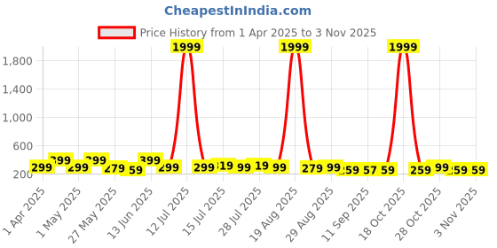 myntra.com Myntra Elegant Homes White & Blue 3 Piece Wood Floral and Botanical Wall Paintings myntra elegant homes Price History Graph from 1 Apr 2025 to 2 Nov 2025