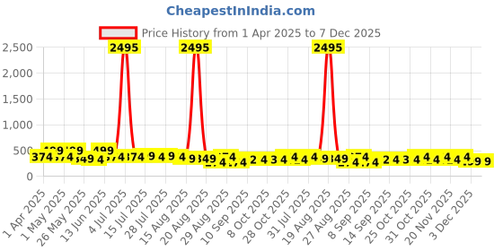 myntra.com Myntra Elegant Homes White & Blue 3 Pieces Abstract Wall Arts myntra elegant homes Price History Graph from 1 Apr 2025 to 7 Dec 2025