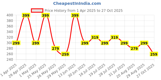myntra.com Myntra Elegant Homes White & Blue 3 Pieces Abstract Wall Paintings myntra elegant homes Price History Graph from 1 Apr 2025 to 27 Oct 2025