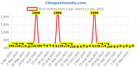myntra.com Myntra Elegant Homes White & Blue 3 Pieces Leaf Printed Wall Art myntra elegant homes Price History Graph from 3 Apr 2025 to 2 Dec 2025
