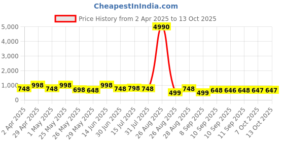myntra.com Myntra Elegant Homes White & Blue 3 Pieces Tree & Deer Printed Wall Art myntra elegant homes Price History Graph from 2 Apr 2025 to 13 Oct 2025