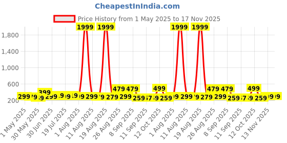 myntra.com Myntra Elegant Homes White & Blue 5 Pieces Canvas Peacock Painting Wall Arts myntra elegant homes Price History Graph from 1 May 2025 to 16 Nov 2025