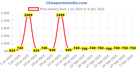 myntra.com Myntra Elegant Homes White & Blue 6 Pieces Printed Ceramic Glossy Kulladhs myntra elegant homes Price History Graph from 1 Jul 2025 to 5 Dec 2025