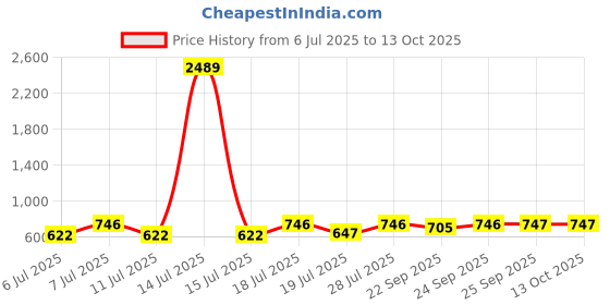 myntra.com Myntra Elegant Homes White & Blue 6 Pieces Printed Ceramic Glossy Kulladhs myntra elegant homes Price History Graph from 6 Jul 2025 to 12 Oct 2025