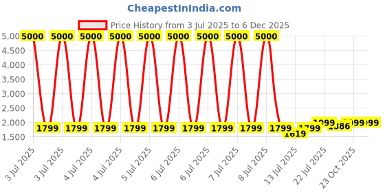 myntra.com Myntra Elegant Homes White & Blue Birds Printed Canvas Wall Art myntra elegant homes Price History Graph from 3 Jul 2025 to 4 Dec 2025