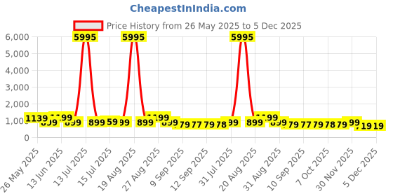 myntra.com Myntra Elegant Homes White & Blue Boho Geometric Wooden Wall Art myntra elegant homes Price History Graph from 26 May 2025 to 5 Dec 2025