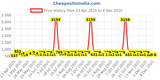 myntra.com Myntra Elegant Homes White & Blue Cartoon Characters 300 TC King Bedsheet Set-2.50mx2.25m myntra elegant homes Price History Graph from 23 Apr 2025 to 4 Dec 2025