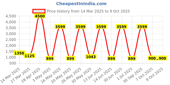 myntra.com Myntra Elegant Homes White & Blue Chevron Printed Frame Planter myntra elegant homes Price History Graph from 14 Mar 2025 to 9 Oct 2025