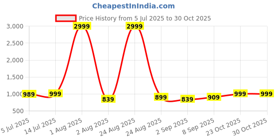 myntra.com Myntra Elegant Homes White & Blue Floral 220 TC King Bedsheet with 2 Pillow Covers myntra elegant homes Price History Graph from 5 Jul 2025 to 30 Oct 2025