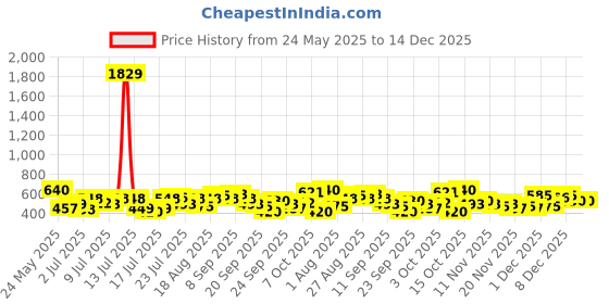 myntra.com Myntra Elegant Homes White & Blue Floral 300 TC Fitted Double King Bedsheet Set-2.5mX2.25m myntra elegant homes Price History Graph from 24 May 2025 to 14 Dec 2025