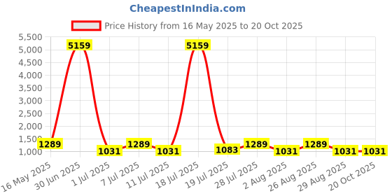 myntra.com Myntra Elegant Homes White & Blue Floral 400 TC King Bedsheet with 2 Pillow Covers myntra elegant homes Price History Graph from 16 May 2025 to 19 Oct 2025