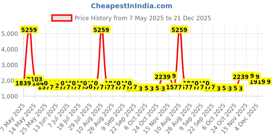 myntra.com Myntra Elegant Homes White & Blue Floral AC Room 233 GSM Double Bed Dohar myntra elegant homes Price History Graph from 7 May 2025 to 21 Dec 2025