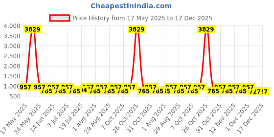 myntra.com Myntra Elegant Homes White & Blue Floral Printed Fitted 300 TC King Bedsheet with 2 Pillow Covers myntra elegant homes Price History Graph from 17 May 2025 to 17 Dec 2025