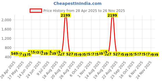 myntra.com Myntra Elegant Homes White & Blue Floral Printed Rectangular 6-Seater Dining Table Cover myntra elegant homes Price History Graph from 28 Apr 2025 to 25 Nov 2025