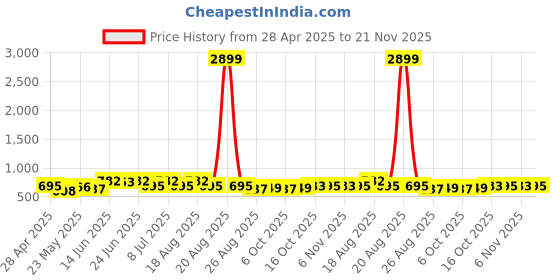 myntra.com Myntra Elegant Homes White & Blue Floral Printed Rectangular 6-Seater Dining Table Cover myntra elegant homes Price History Graph from 28 Apr 2025 to 21 Nov 2025