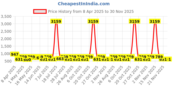 myntra.com Myntra Elegant Homes White & Blue Geometric 300 TC King Bedsheet Set-2.5 m X 2.20 m myntra elegant homes Price History Graph from 8 Apr 2025 to 30 Nov 2025