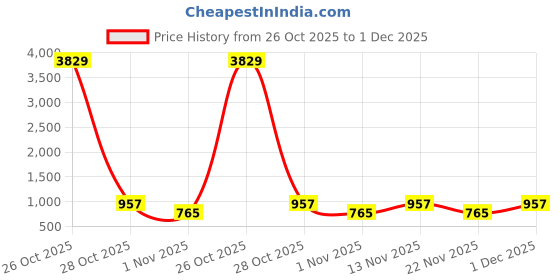 myntra.com Myntra Elegant Homes White & Blue Geometric 300 TC King Bedsheet with 2 Pillow Covers myntra elegant homes Price History Graph from 26 Oct 2025 to 1 Dec 2025