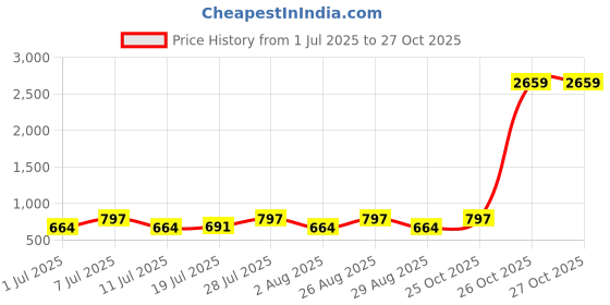 myntra.com Myntra Elegant Homes White & Blue Geometric 300 TC Single Bedsheet with 1 Pillow Covers myntra elegant homes Price History Graph from 1 Jul 2025 to 27 Oct 2025