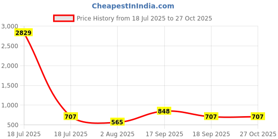 myntra.com Myntra Elegant Homes White & Blue Geometric 300 TC Single Bedsheet with 1 Pillow Covers myntra elegant homes Price History Graph from 18 Jul 2025 to 27 Oct 2025