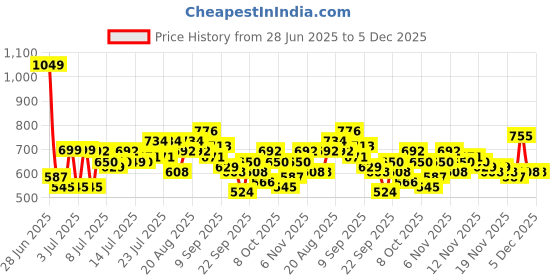 myntra.com Myntra Elegant Homes White & Blue Geometric 300TC Fitted Super King Bedsheet Set-2.7mX2.7m myntra elegant homes Price History Graph from 28 Jun 2025 to 5 Dec 2025
