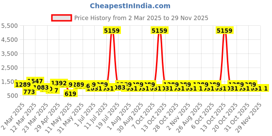 myntra.com Myntra Elegant Homes White & Blue Geometric 400 TC King Bedsheet with 2 Pillow Covers myntra elegant homes Price History Graph from 2 Mar 2025 to 29 Nov 2025