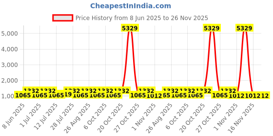 myntra.com Myntra Elegant Homes White & Blue Geometric 400 TC King Bedsheet with 2 Pillow Covers myntra elegant homes Price History Graph from 8 Jun 2025 to 26 Nov 2025