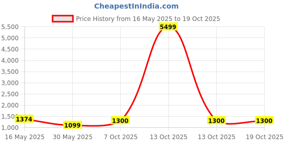 myntra.com Myntra Elegant Homes White & Blue Geometric 400 TC King Bedsheet with 2 Pillow Covers myntra elegant homes Price History Graph from 16 May 2025 to 18 Oct 2025
