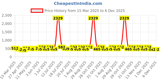 myntra.com Myntra Elegant Homes White & Blue Geometric Printed 300 TC Single Bedsheet Set 2.2m x 1.5m myntra elegant homes Price History Graph from 15 Mar 2025 to 6 Dec 2025