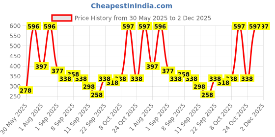 myntra.com Myntra Elegant Homes White & Blue Handcrafted and Hand Painted Printed Ceramic Matte Mugs Set of Cups and Mugs myntra elegant homes Price History Graph from 30 May 2025 to 2 Dec 2025