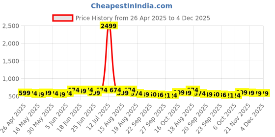 myntra.com Myntra Elegant Homes White & Blue Lining Leaf Oval PVC 6-Seater Table Cover myntra elegant homes Price History Graph from 26 Apr 2025 to 4 Dec 2025