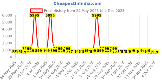 myntra.com Myntra Elegant Homes White & Blue Lord Ganesh Canvas Wall Art myntra elegant homes Price History Graph from 24 May 2025 to 4 Dec 2025